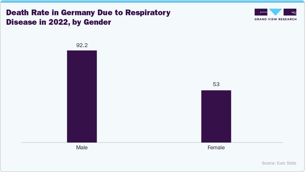 Death Rate In Germany Due To Respiratory Disease In 2022, By Gender Death Rate In Germany Due To Respiratory Disease In 2022, By Gender