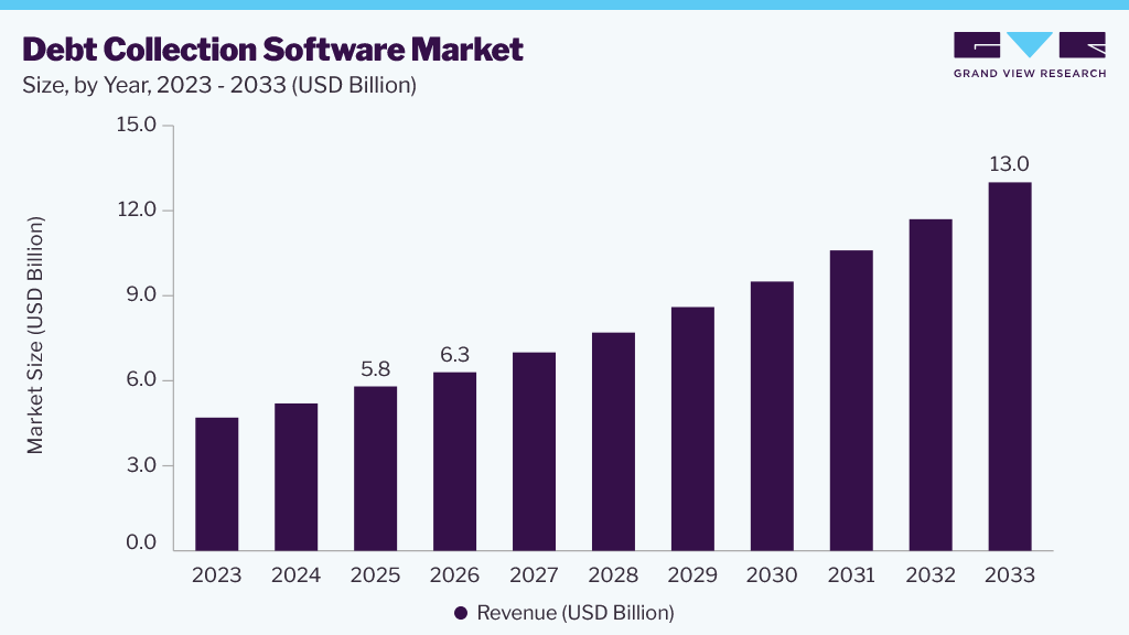 Debt collection software market size and growth forecast (2023-2033)
