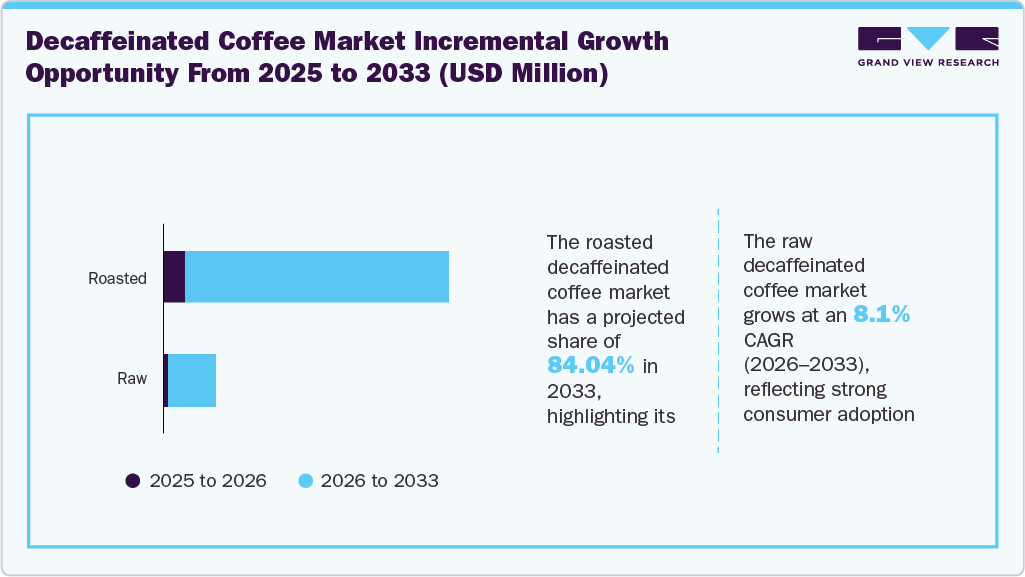 Global decaffeinated coffee market incremental growth opportunity from 2025 to 2033 (USD Million)