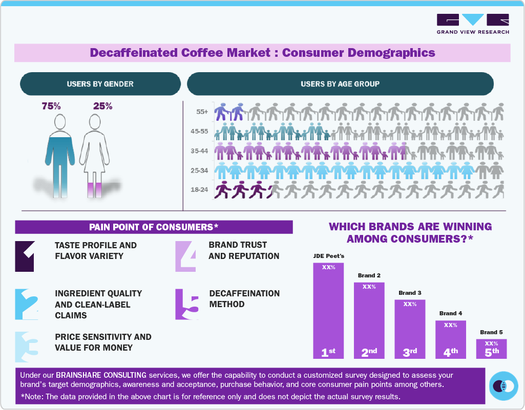 Decaffeinated Coffee Market: Consumer Demographics