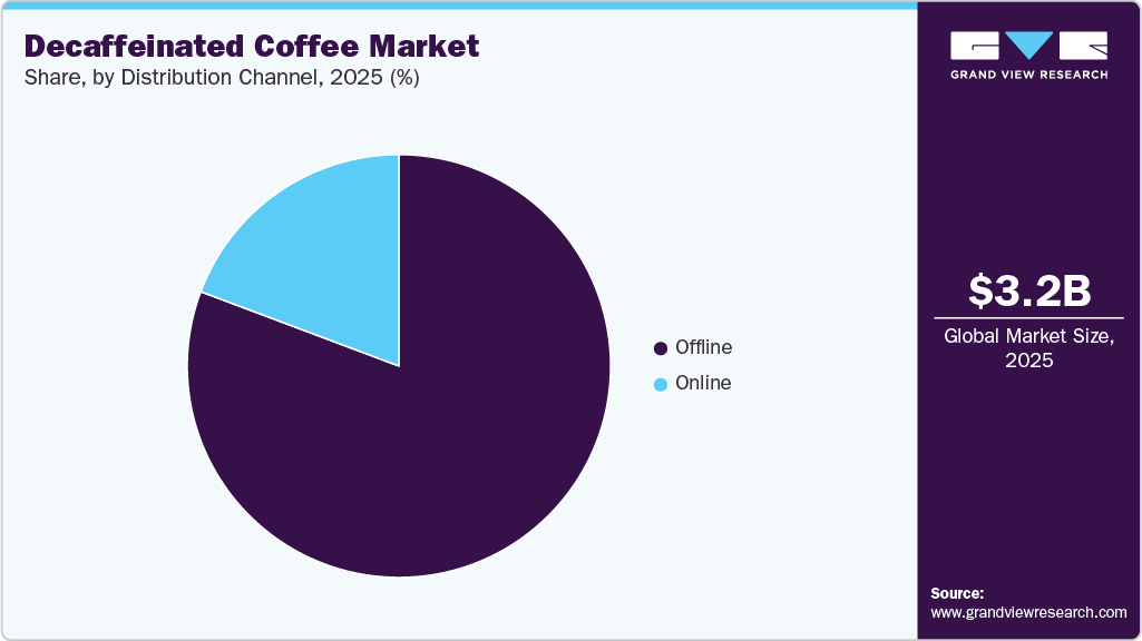 Decaffeinated Coffee Market Share