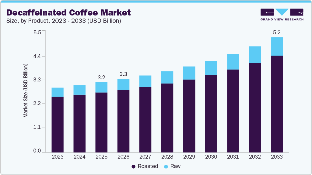 Decaffeinated coffee market size and growth forecast (2023-2033)