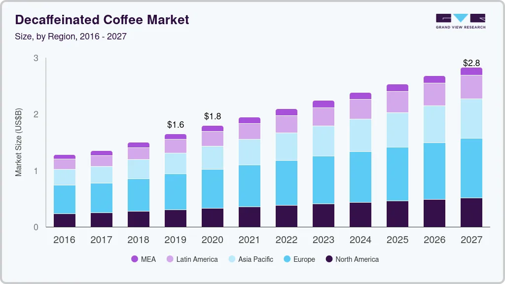 Decaffeinated coffee market size by region, and growth forecast (2025-2030) Decaffeinated coffee market size by region, and growth forecast (2025-2030)