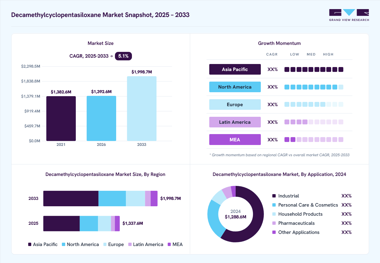 Decamethylcyclopentasiloxane market overview: Grand View Research estimates the global market size at USD 1.3 billion in 2024, projected to grow from USD 1.4 billion in 2026 to USD 2.0 billion by 2033 at a 5.1% CAGR, with regional growth momentum.
