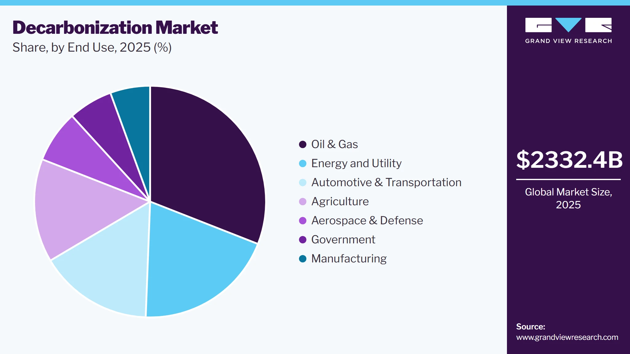 Decarbonization Market Share Decarbonization Market Share