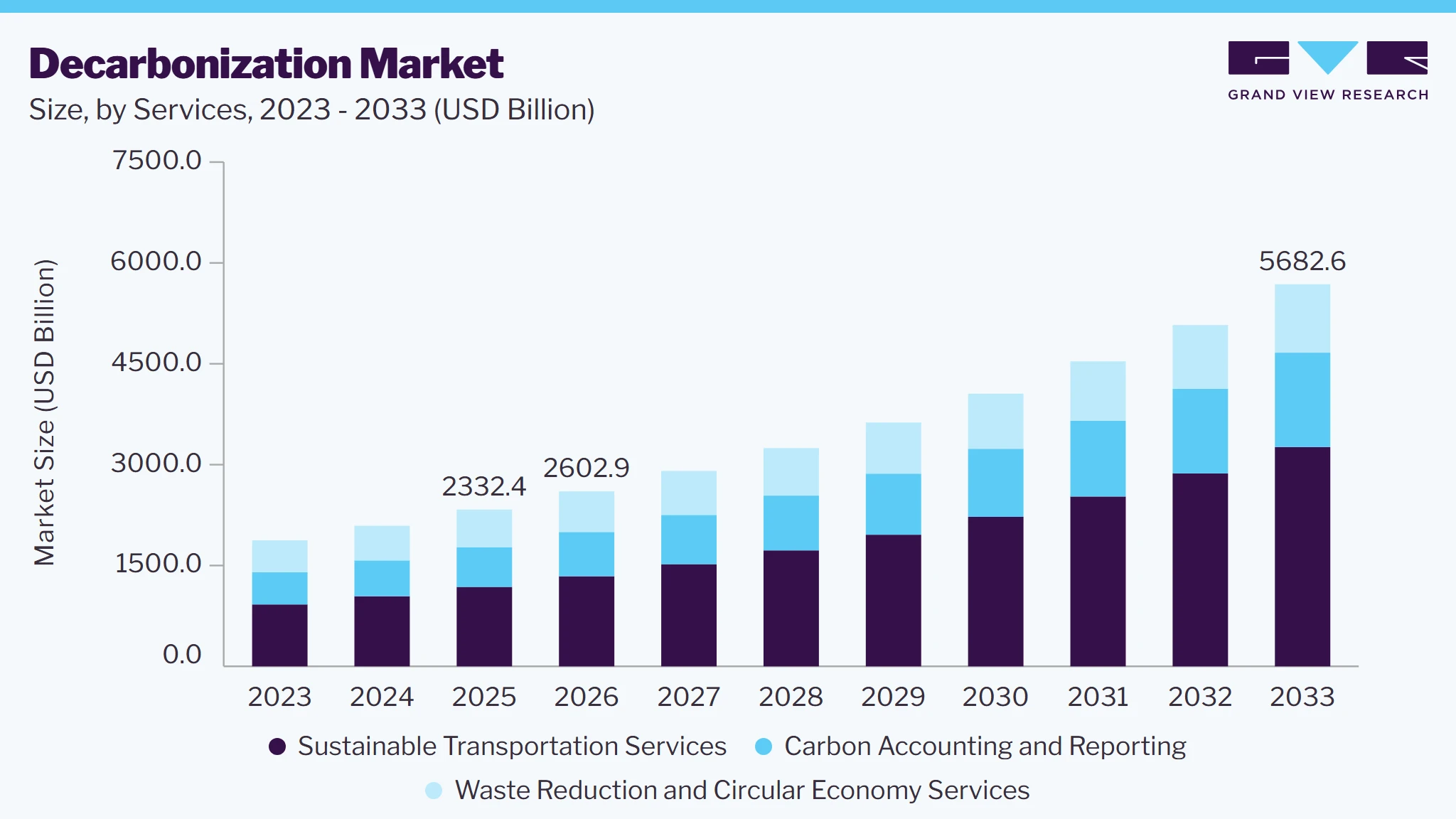 Decarbonization market size and growth forecast (2023-2033) Decarbonization market size and growth forecast (2023-2033)