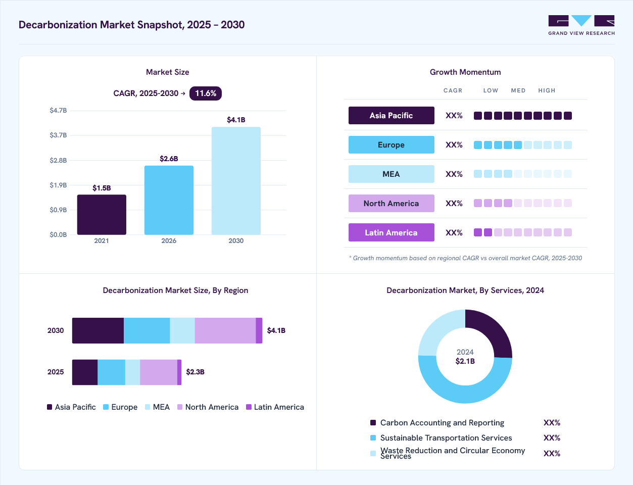 Decarbonization market overview: Grand View Research estimates the global market size at USD 2.1 billion in 2024, projected to grow from USD 2.6 billion in 2026 to USD 4.1 billion by 2030 at a 11.6% CAGR, with regional growth momentum.