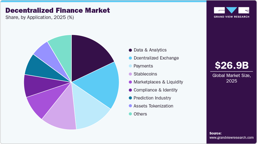Decentralized Finance Market Share