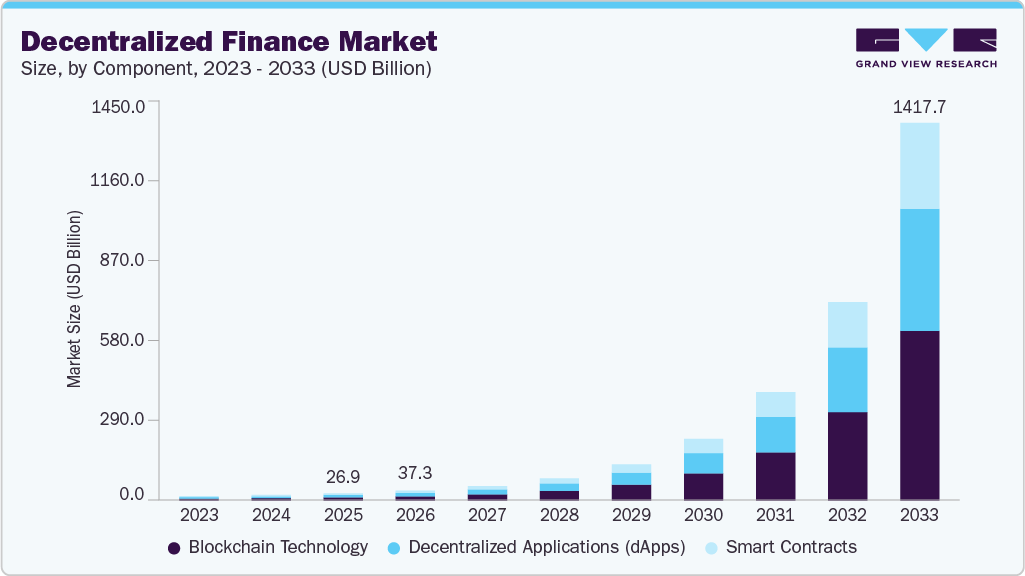 Decentralized finance market size and growth forecast (2023-2033)
