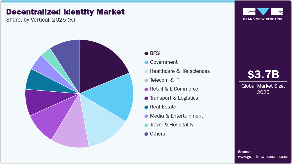 Decentralized Identity Market Share