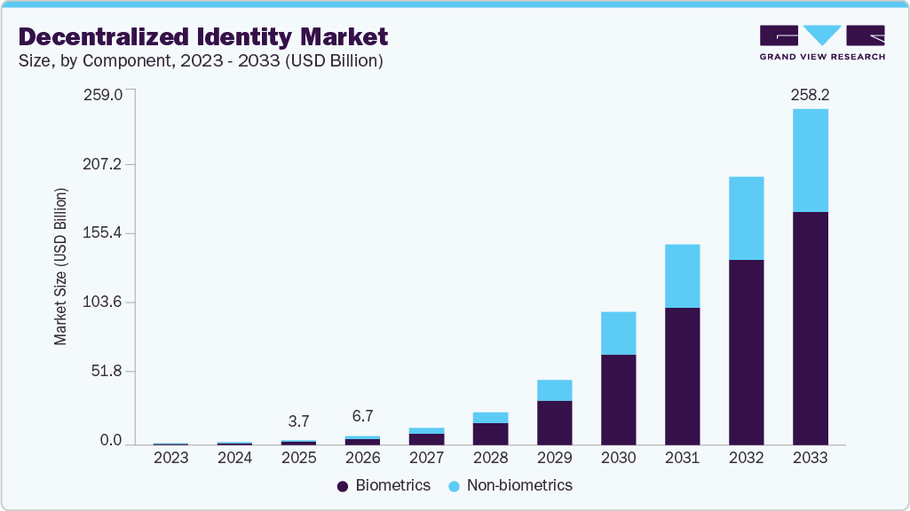 Decentralized identity market size and growth forecast (2023-2033)
