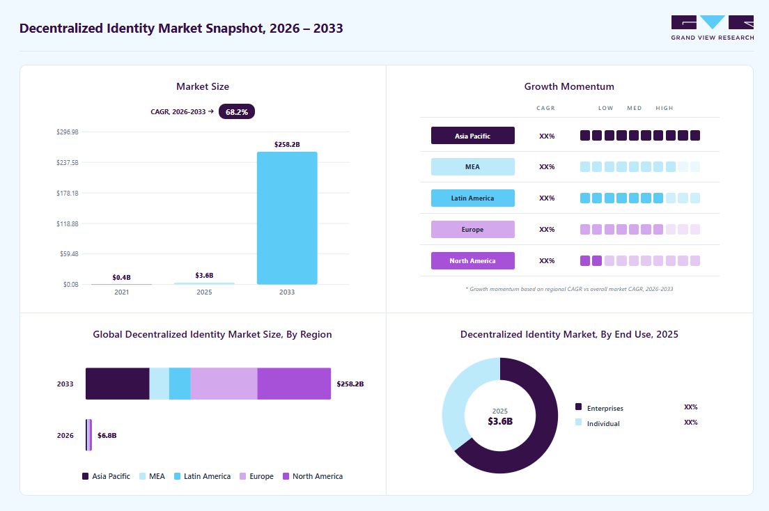 Decentralized identity market overview: Grand View Research estimates the global market size at USD 3.65 billion in 2025, projected to grow from USD 6.78 billion in 2026 to USD 258.18 billion by 2033 at a 68.2% CAGR, with regional growth momentum.