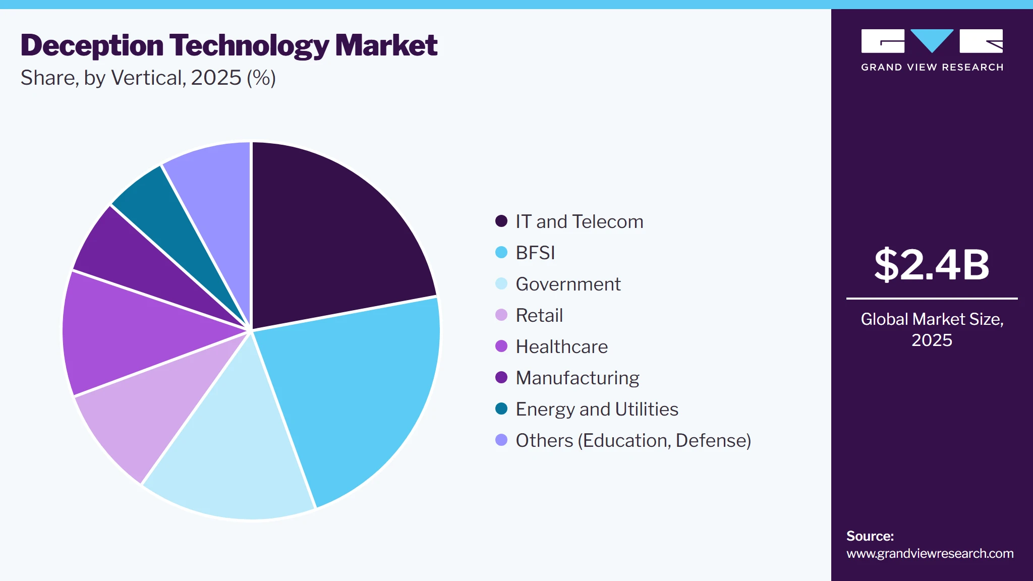 Deception Technology Market Share Deception Technology Market Share