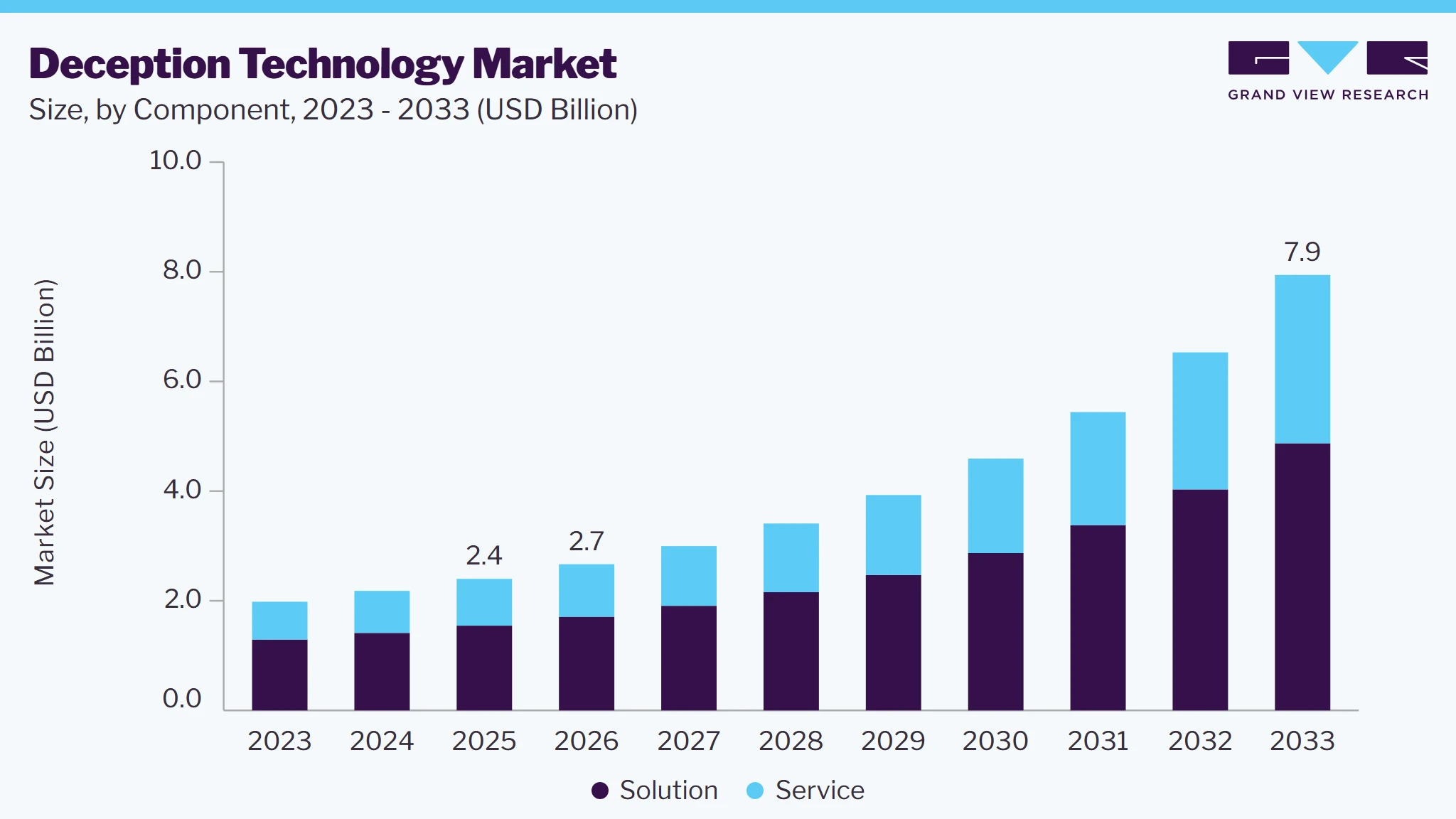 Deception technology market size and growth forecast (2023-2033) Deception technology market size and growth forecast (2023-2033)