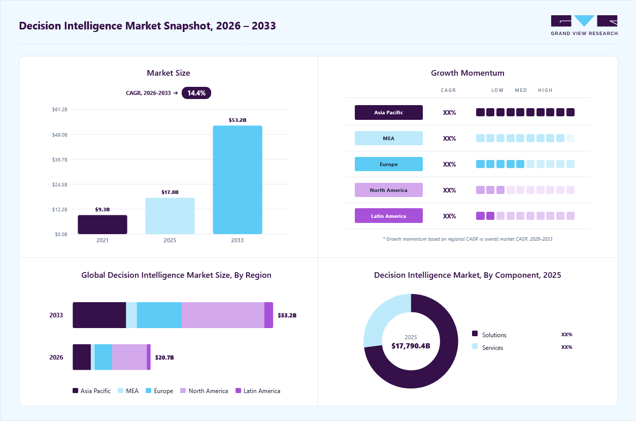 Decision intelligence market overview: Grand View Research estimates the global market size at USD 17.79 billion in 2025, projected to grow from USD 20.69 billion in 2026 to USD 53.21 billion by 2033 at a 14.4% CAGR, with regional growth momentum.