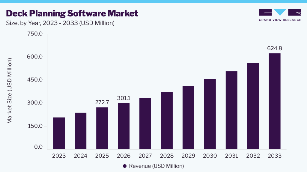 Deck planning software market size and growth forecast (2023-2033)