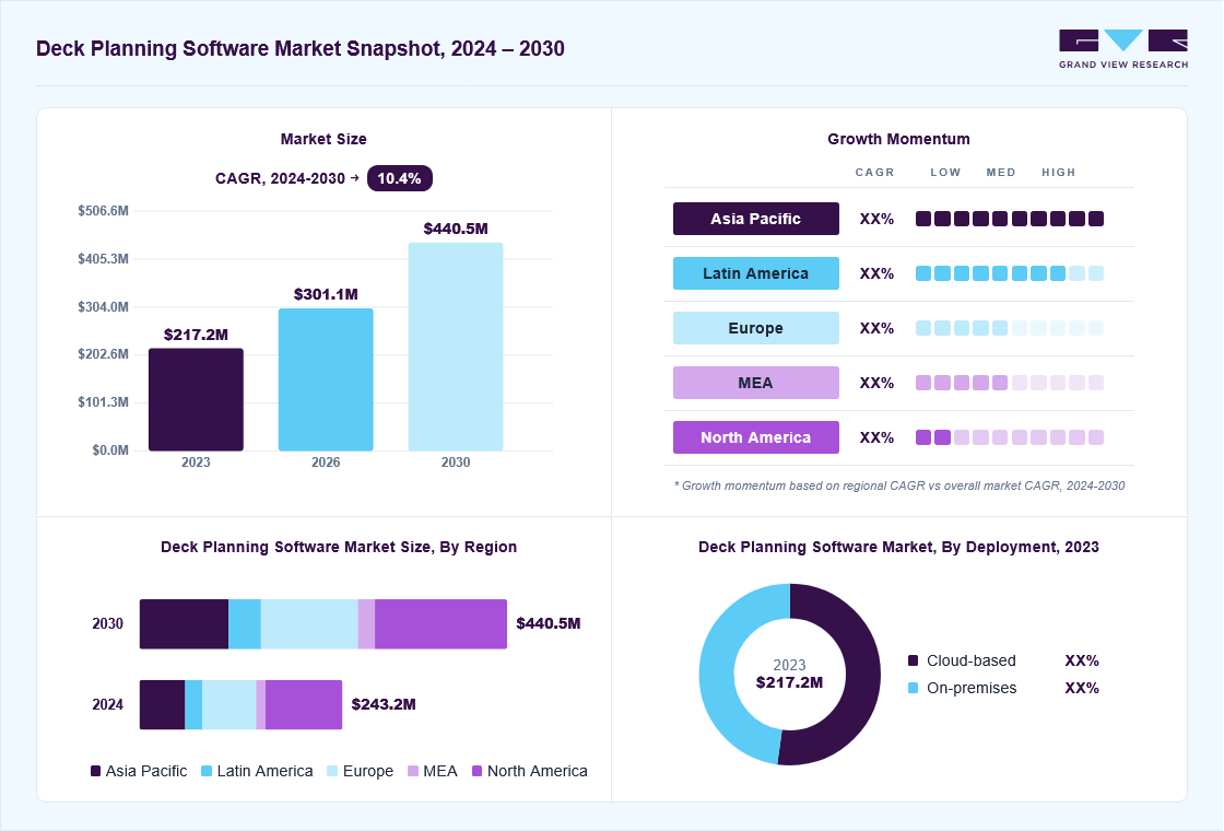 Deck planning software market overview: Grand View Research estimates the global market size at USD 217.2 million in 2023, projected to grow from USD 301.1 million in 2026 to USD 440.5 million by 2030 at a 10.4% CAGR, with regional growth momentum.