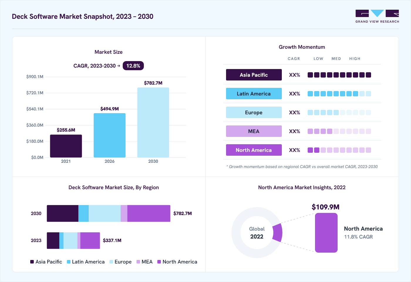 Deck software market overview: Grand View Research estimates the global market size at USD 294.1 million in 2022, projected to grow from USD 494.9 million in 2026 to USD 782.7 million by 2030 at a 12.8% CAGR, with regional growth momentum.