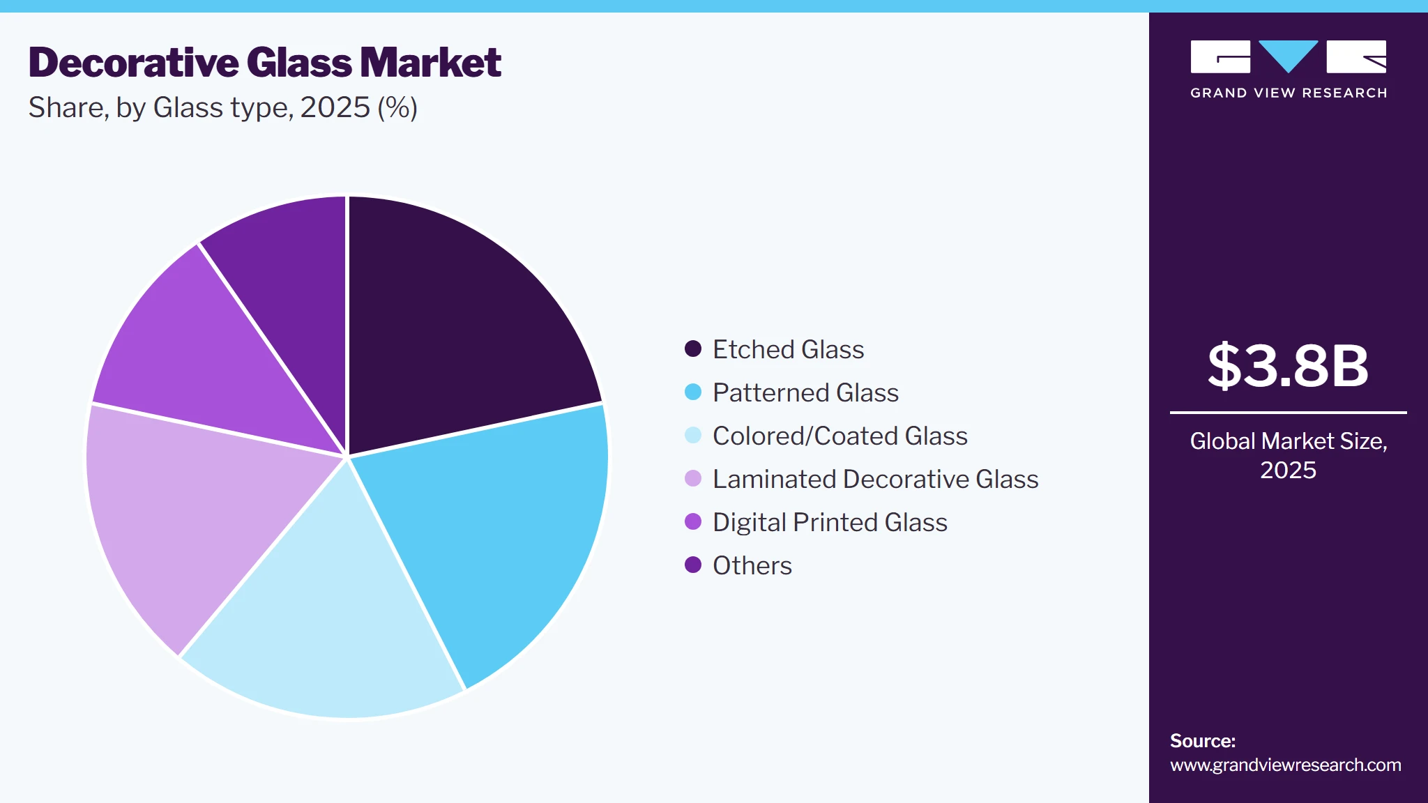 Decorative Glass Market Share