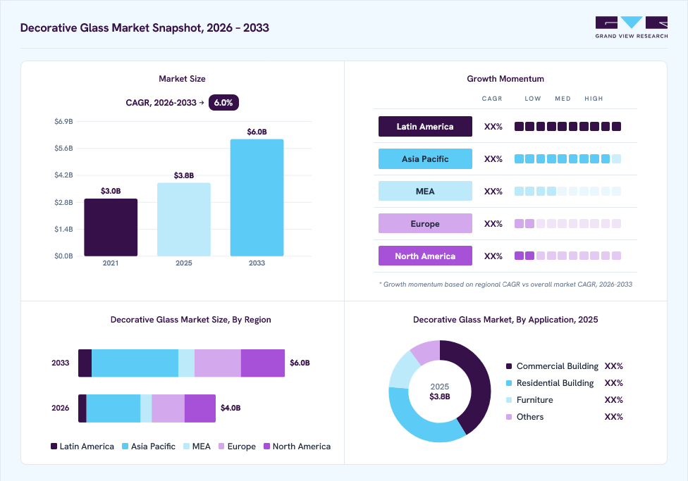 Decorative glass market overview: Grand View Research estimates the global market size at USD 3.8 billion in 2025, projected to grow from USD 4.0 billion in 2026 to USD 6.0 billion by 2033 at a 6.0% CAGR, with regional growth momentum.