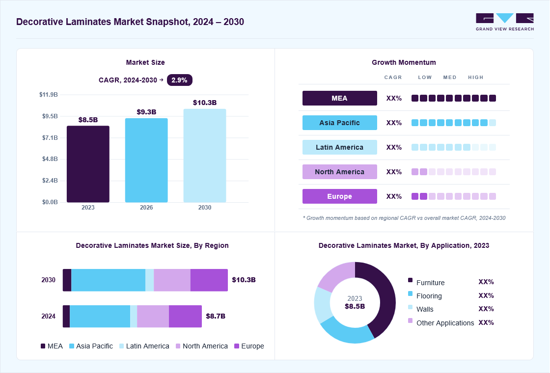 Decorative laminates market overview: Grand View Research estimates the global market size at USD 8.5 billion in 2023, projected to grow from USD 9.3 billion in 2026 to USD 10.3 billion by 2030 at a 2.9% CAGR, with regional growth momentum.