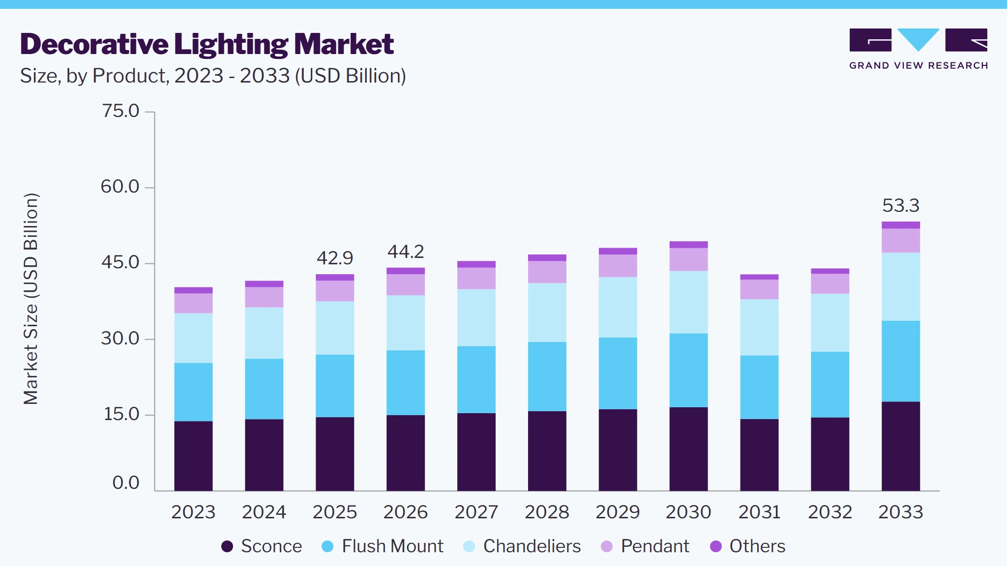 Decorative lighting market size and growth forecast (2023-2033) Decorative lighting market size and growth forecast (2023-2033)