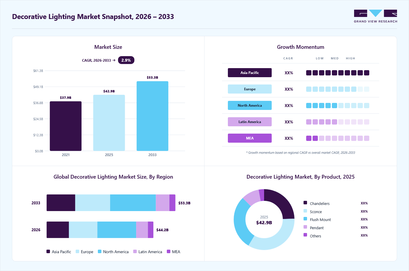 Decorative lighting market overview: Grand View Research estimates the global market size at USD 42.9 billion in 2025, projected to grow from USD 44.2 billion in 2026 to USD 53.3 billion by 2033 at a 2.9% CAGR, with regional growth momentum.