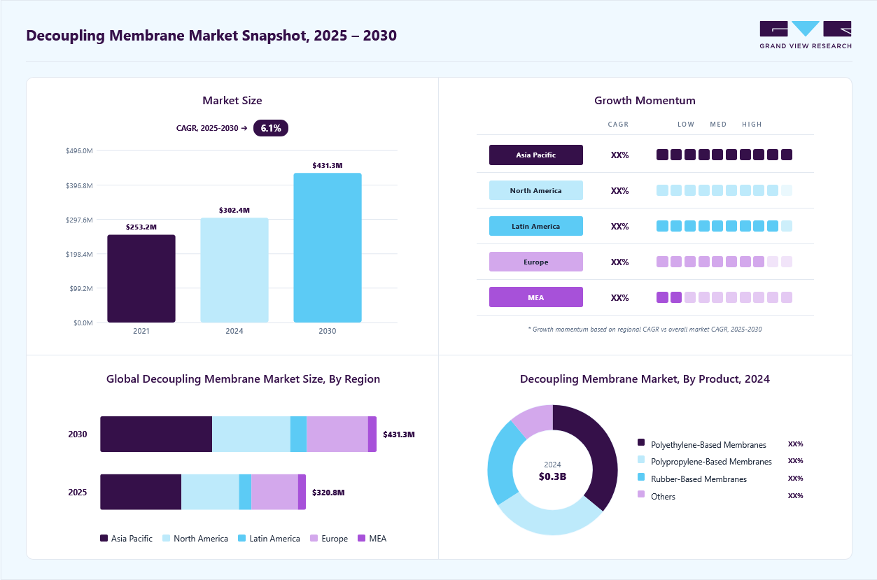 Decoupling membrane market overview: Grand View Research estimates the global market size at USD 302.4 million in 2024, projected to grow from USD 320.8 million in 2025 to USD 431.4 million by 2030 at a 6.1% CAGR, with regional growth momentum.