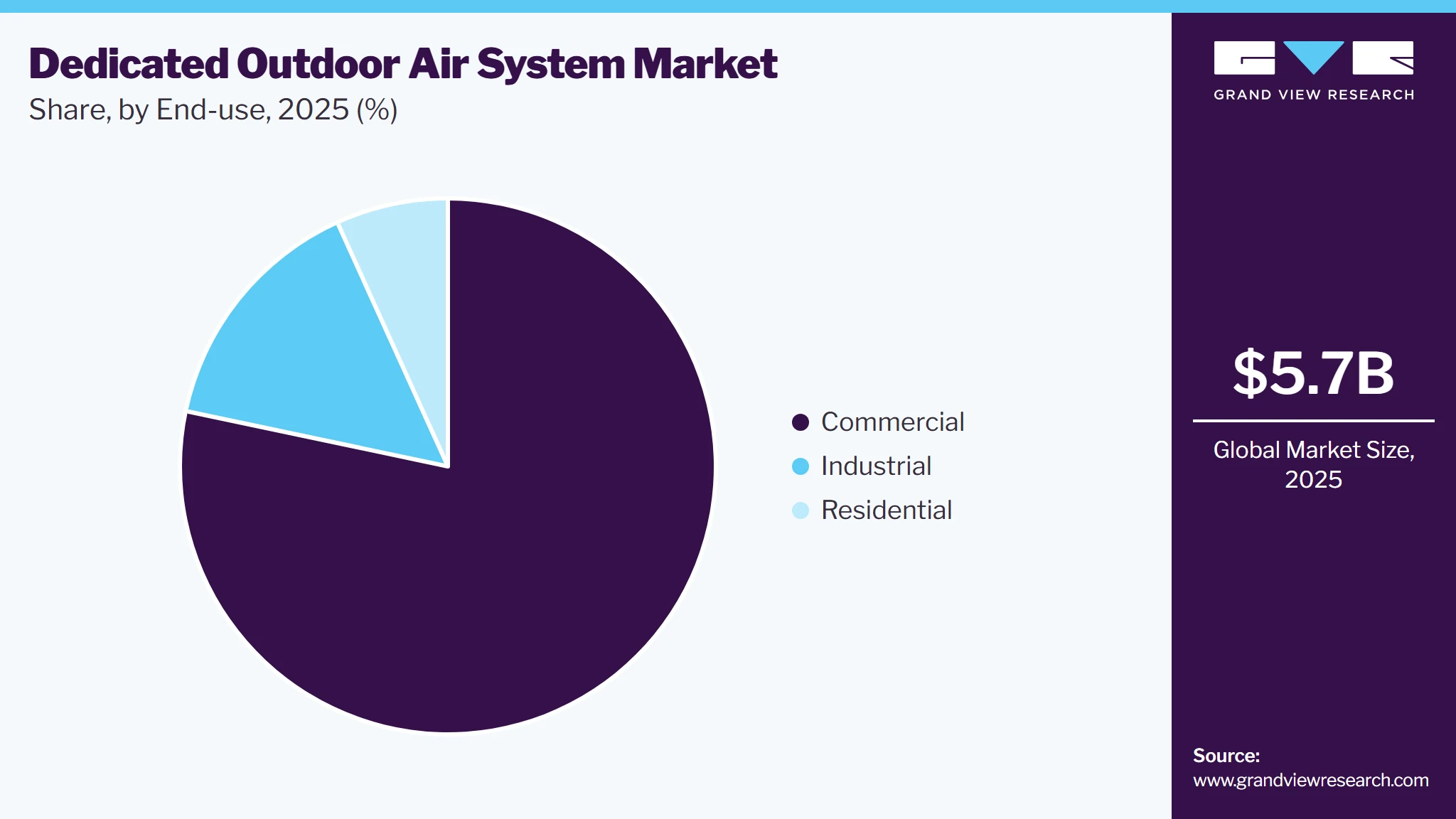 Dedicated Outdoor Air System Market Share
