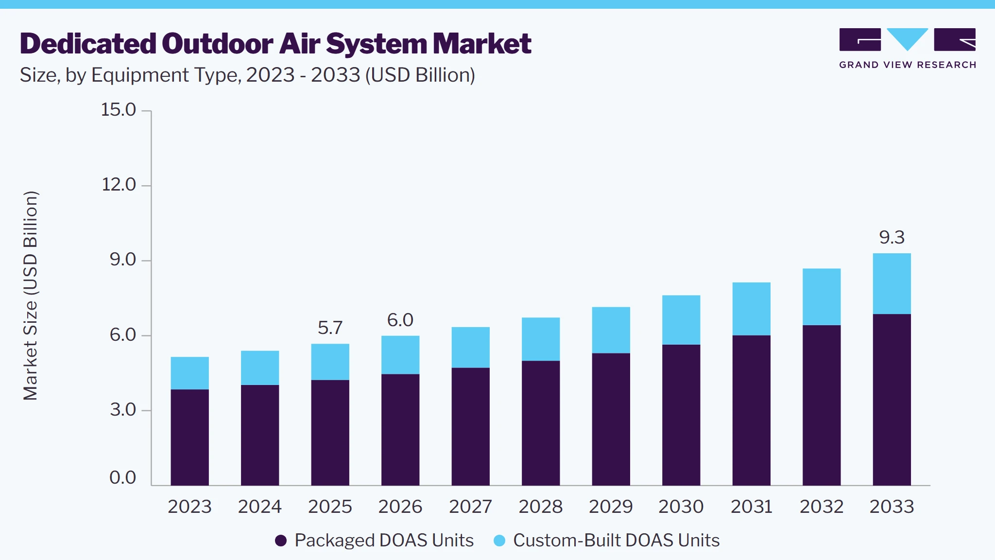 Dedicated outdoor air system market size and growth forecast (2023-2033)