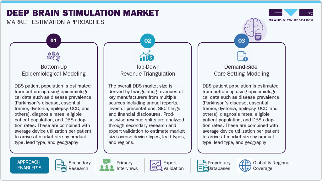 Deep Brain Stimulation Devices Market - Estimation Model Deep Brain Stimulation Devices Market - Estimation Model