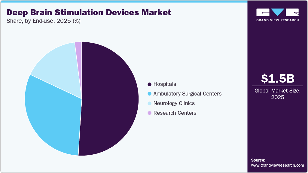 Deep Brain Stimulation Devices Market Share Deep Brain Stimulation Devices Market Share