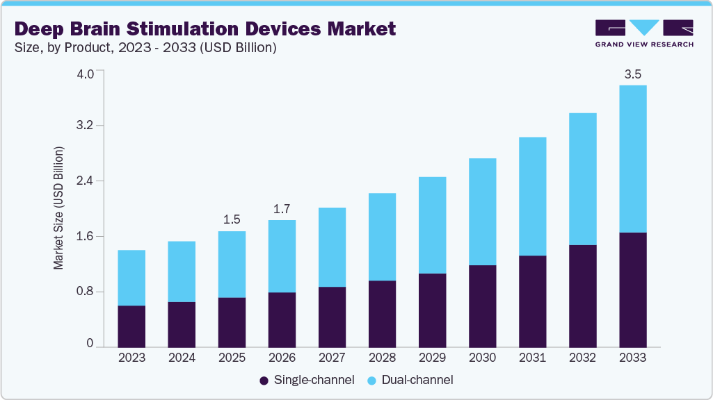 Deep brain stimulation devices market size and growth forecast (2023-2033) Deep brain stimulation devices market size and growth forecast (2023-2033)