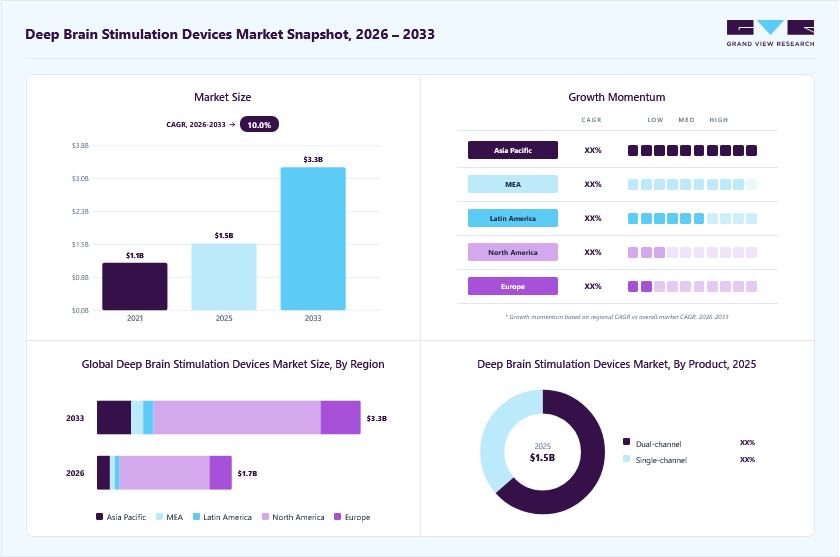 Deep brain stimulation devices market overview: Grand View Research estimates the global market size at USD 1.54 billion in 2025, projected to grow from USD 1.68 billion in 2026 to USD 3.47 billion by 2033 at a 10.88% CAGR, with regional growth momentum.