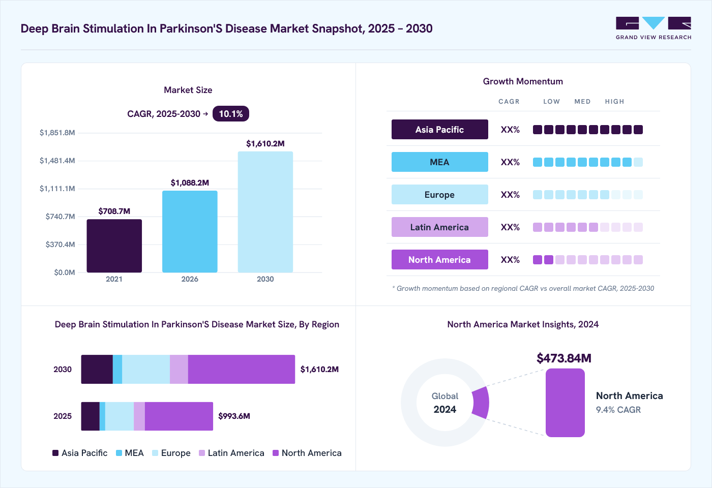 Deep brain stimulation in parkinson&rsquo;s disease market overview: Grand View Research estimates the global market size at 909.6 million in 2024, projected to grow from USD 1,088.2 million in 2026 to USD 1,610.2 million by 2030 at a 10.1% CAGR, with regional growth momentum.