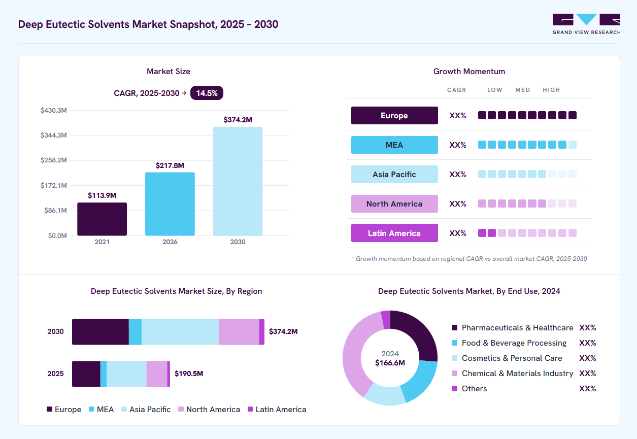 Deep eutectic solvents market overview: Grand View Research estimates the global market size at USD 166.5 million in 2024, projected to grow from USD 217.8 million in 2026 to USD 374.2 million by 2030 at a 14.5% CAGR, with regional growth momentum.