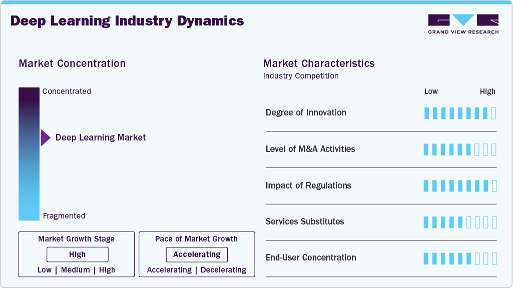 Deep Learning Industry Dynamics Deep Learning Industry Dynamics