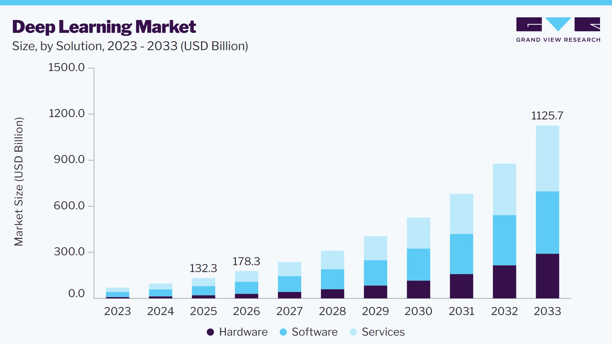 Deep learning market size and growth forecast (2023-2033) Deep learning market size and growth forecast (2023-2033)
