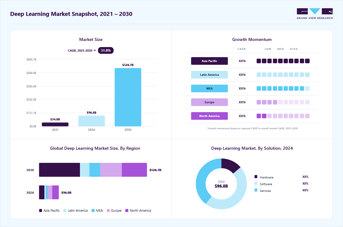 Deep learning market overview highlighting global market size in 2024 (USD 96.8 Billion), revenue forecast for 2030 (USD 526.7 Billion), growth trends (CAGR 31.8% from 2025 to 2030), and regional growth momentum