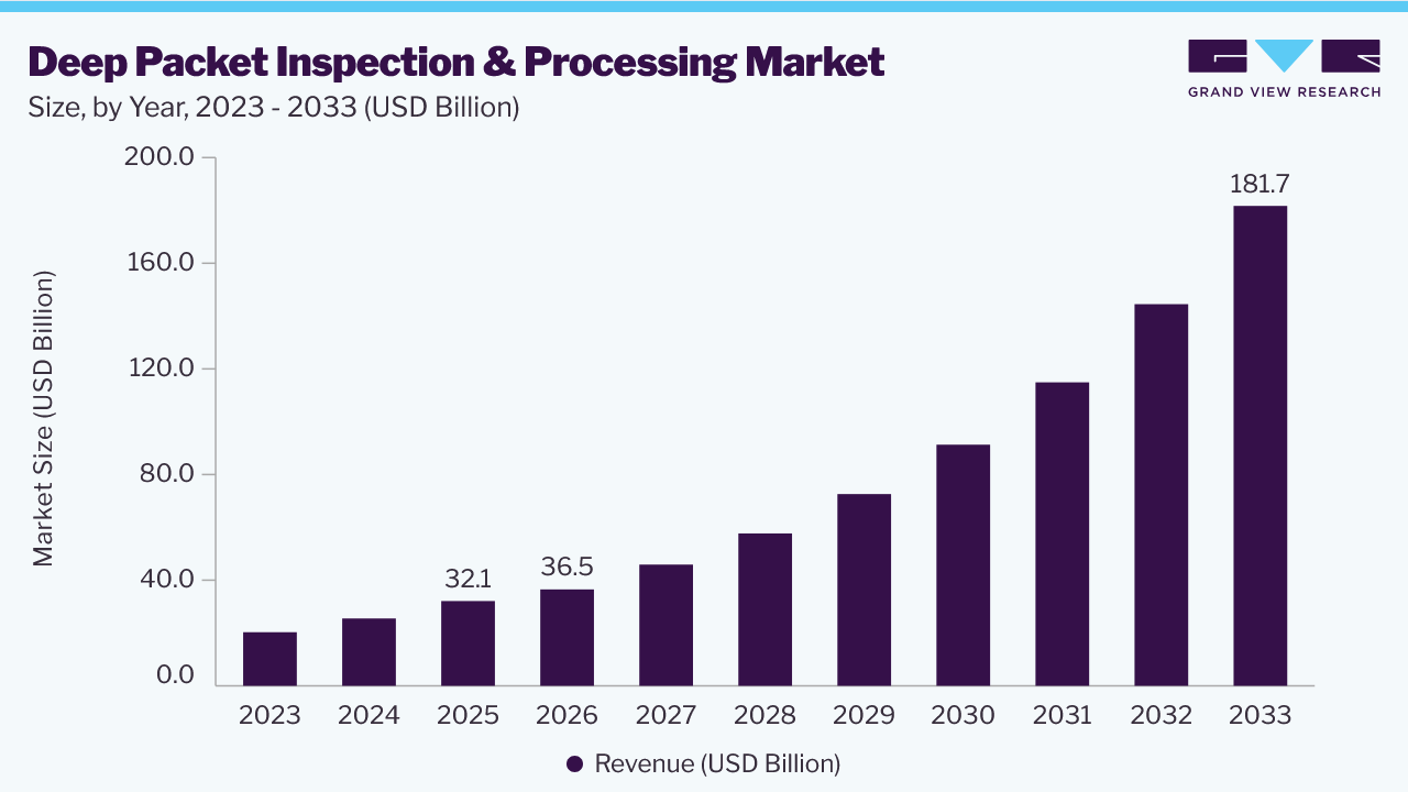 Deep packet inspection & processing market size and growth forecast (2023-2033)