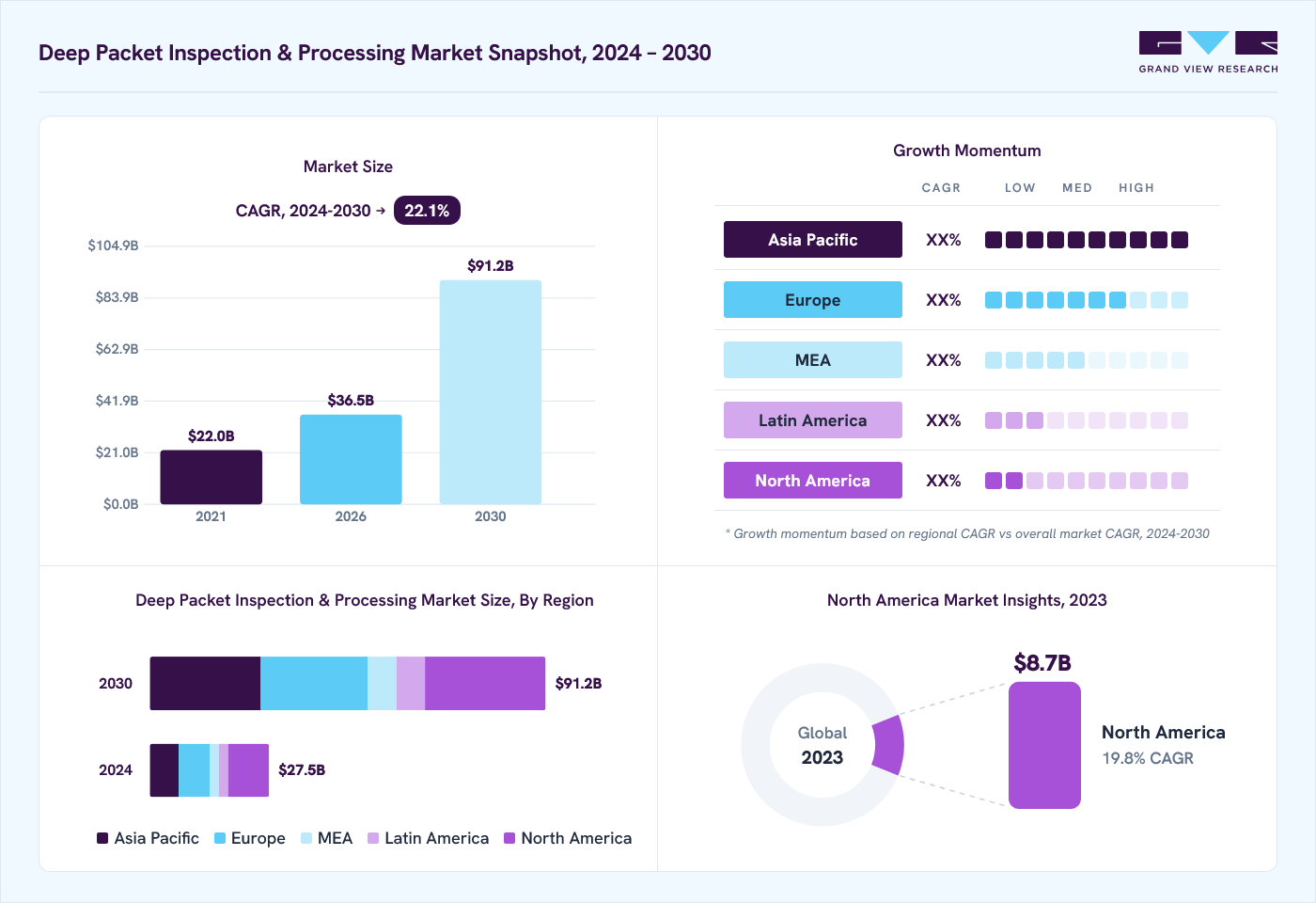 Deep packet inspection & processing market overview: Grand View Research estimates the global market size at USD 24.9 billion in 2023, projected to grow from USD 36.5 billion in 2026 to USD 91.2 billion by 2030 at a 22.1% CAGR, with regional growth momentum.