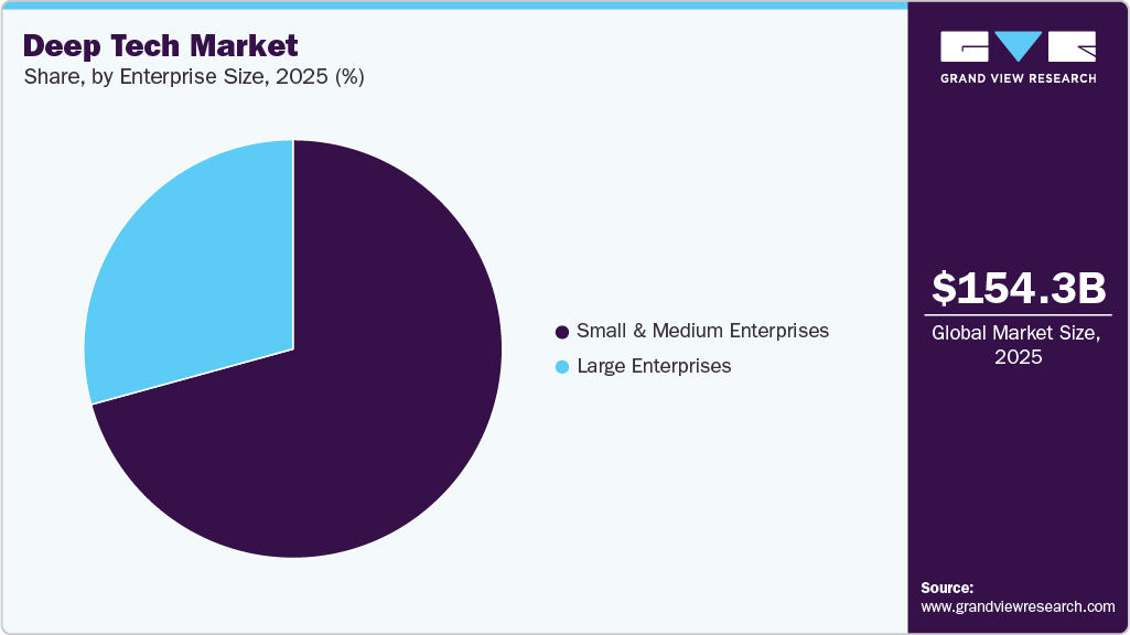 Deep Tech Market Share