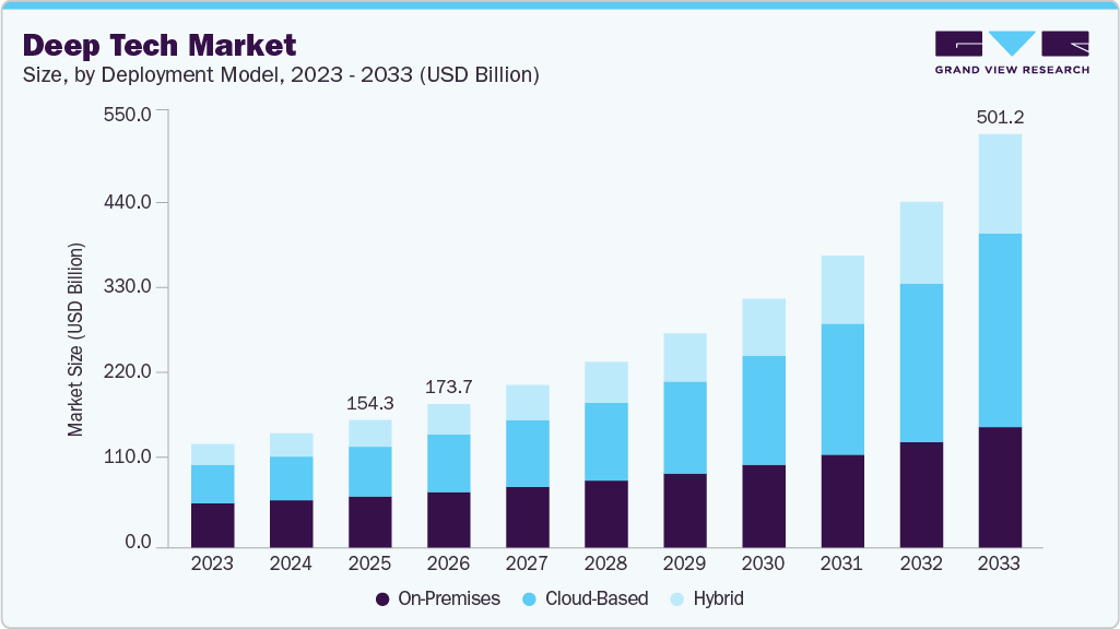 Deep tech market size and growth forecast (2023-2033)