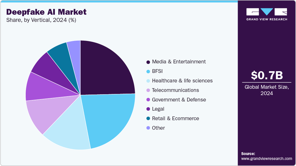 Deepfake AI Market Share