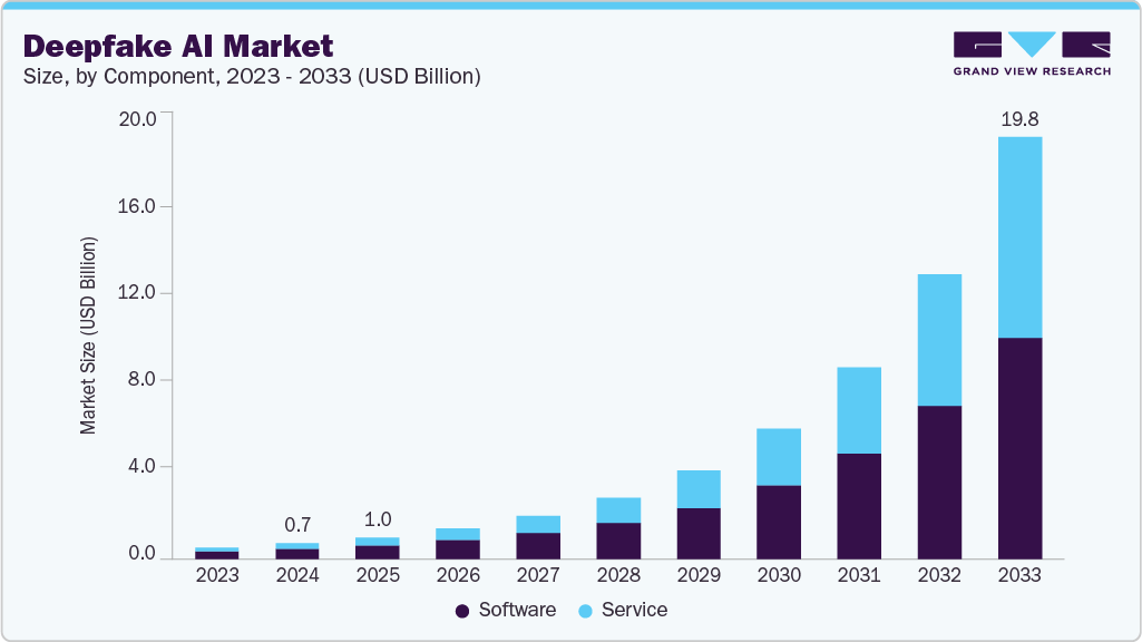 Deepfake AI market size and growth forecast (2023-2033)
