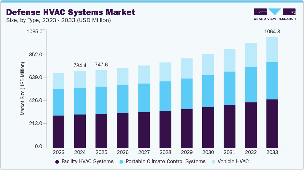 Defense HVAC systems market size and growth forecast (2023-2033) Defense HVAC systems market size and growth forecast (2023-2033)