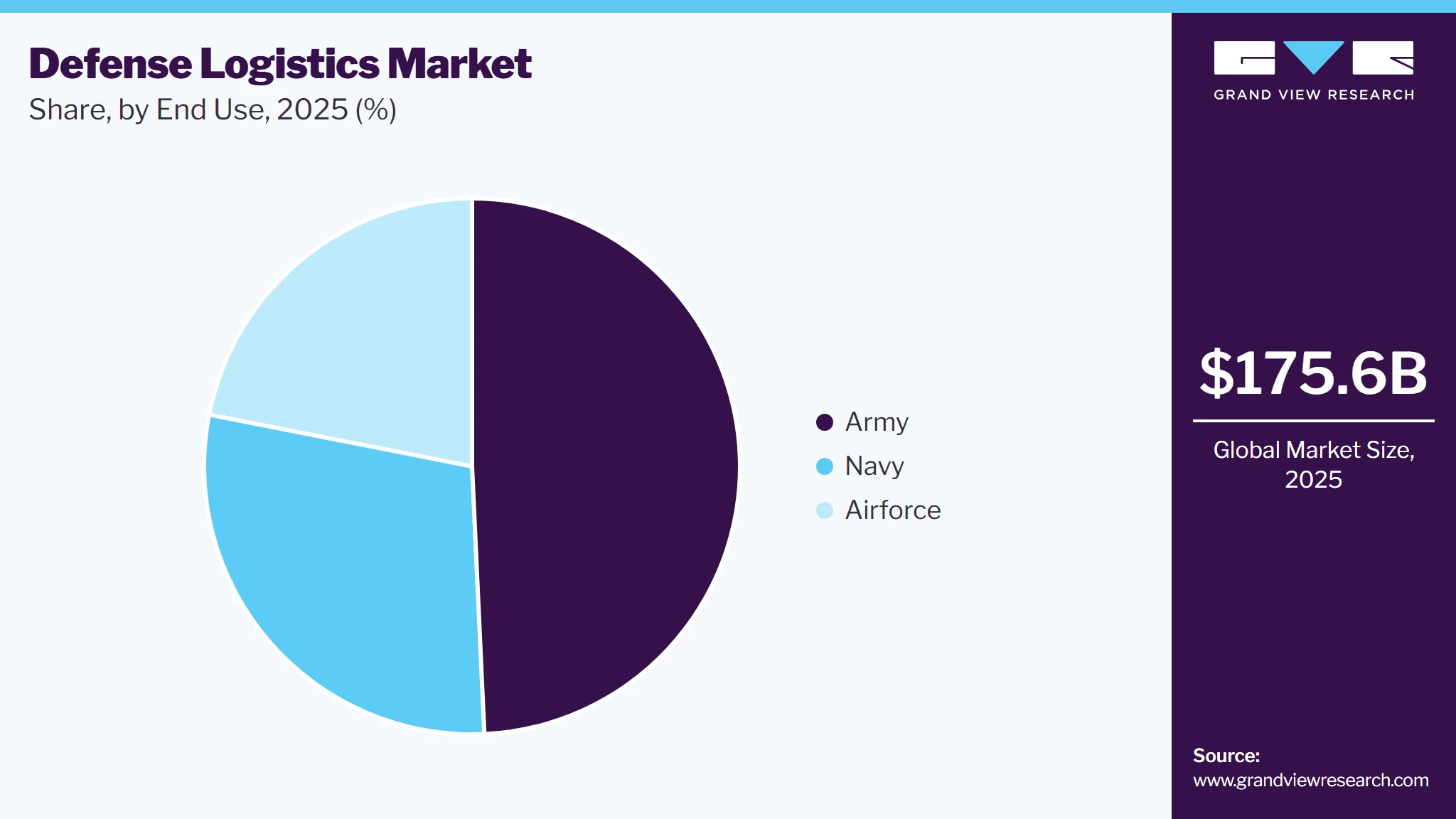Defense Logistics Market Share Defense Logistics Market Share