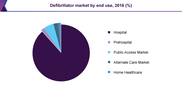 Defibrillator market by end use, 2016 (%)