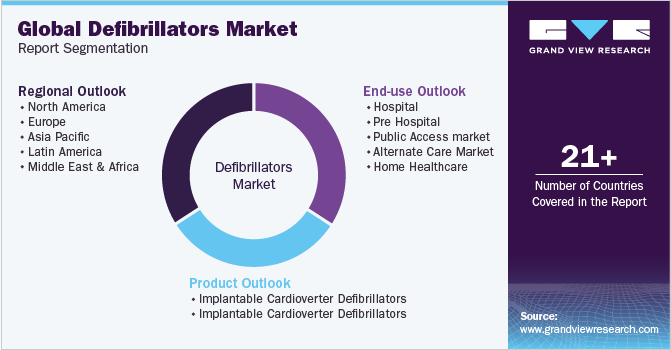Global Defibrillator Market Segmentation