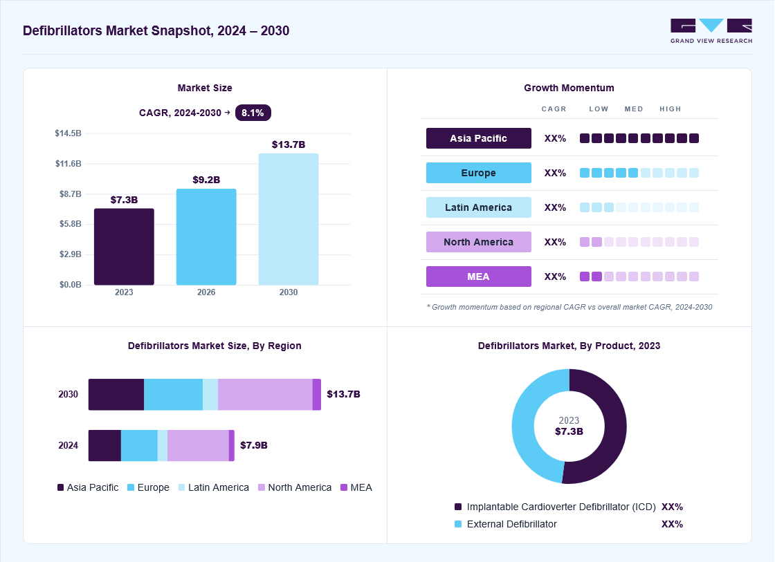 Defibrillators market overview: Grand View Research estimates the global market size at USD 7.3 billion in 2023, projected to grow from USD 9.2 billion in 2026 to USD 13.7 billion by 2030 at a 8.1% CAGR, with regional growth momentum.